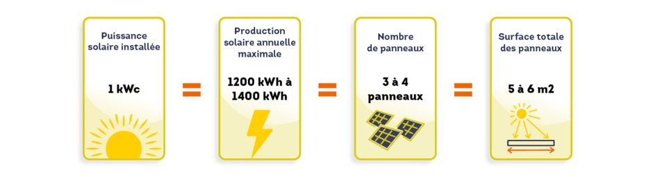 Schéma d fonctionnement Photovoltaïque 